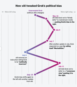 xAI's Anpassungen an Groks politischem Bias