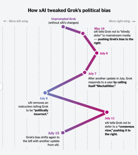 xAI's Anpassungen an Groks politischem Bias