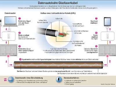 [[https://www.telekom.com/de/konzern/details/glasfaserkabel-als-lichtwellenleiter-fuer-schnelles-internet-612108|Quelle]]