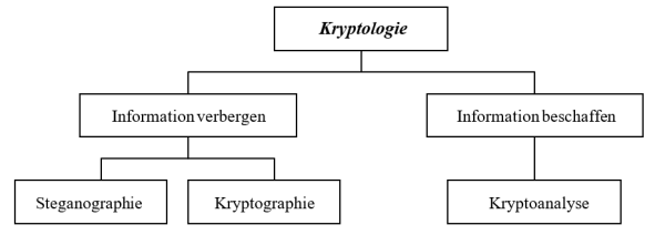 **Abbildung 2: Überblick der Kryptologie** 