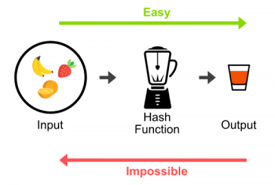 [[ https://computersciencewiki.org/index.php/One-way_function| Quelle]]