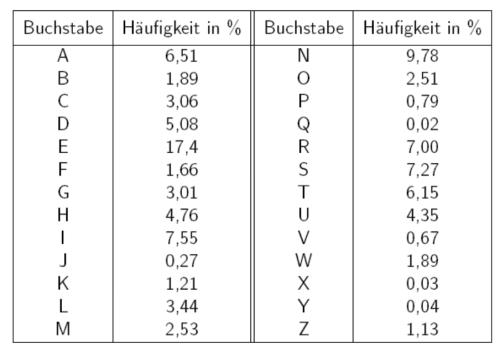 Häufigkeit der Buchstaben in der deutschen Sprache 