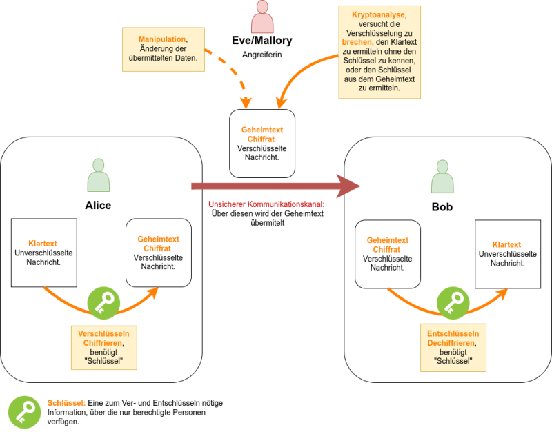 https://info-bw.de/_media/faecher:informatik:oberstufe:kryptographie:einfuehrung:substitution:konzepte_und_fs.drawio.png| Verschluesselung